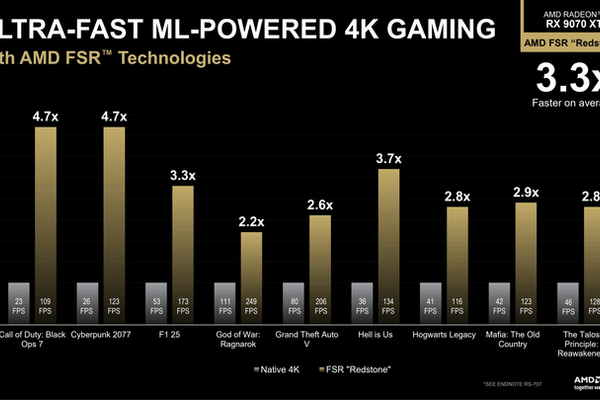 AMD FSR Redstone Reviews and more