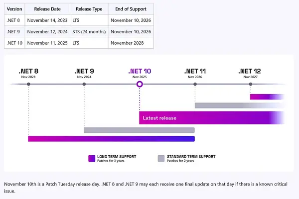Microsoft Confirms .NET 8 and .NET 9 End of Support on November 10, 2026